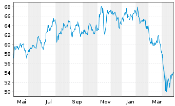 Chart Inv.Dyn.Biotech.& Genome ETF - 1 Year