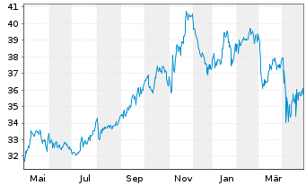 Chart Inv.DWA Utilities Momentum ETF - 1 an