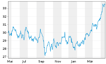 Chart Inv.DWA Utilities Momentum ETF - 1 Year