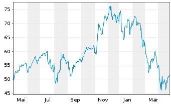 Chart Inv.DWA Technol.Momentum ETF - 1 Year