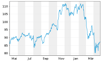 Chart Invesco DWA Momentum ETF - 1 an