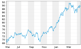 Chart Invesco DWA Momentum ETF - 1 Year