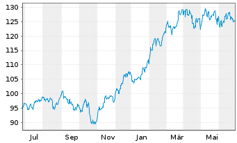 Chart Inv.DWA Industrials Moment.ETF - 1 Year