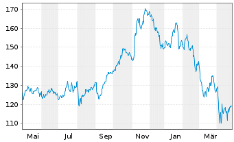 Chart Inv.DWA Industrials Moment.ETF - 1 Year