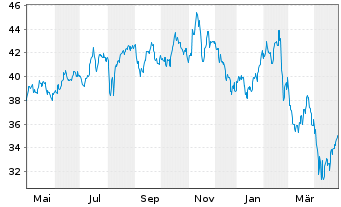 Chart Inv.DWA Healthcare Moment.ETF - 1 Jahr