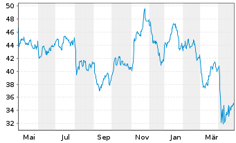 Chart Invesco DWA Energy Moment.ETF - 1 Jahr