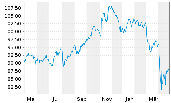 Chart Invesco Zacks Mid-Cap ETF - 1 an