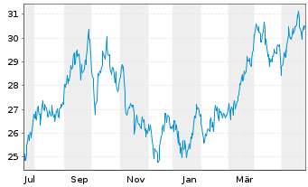 Chart Inv.Dynamic Oil&Gas Serv.ETF - 1 Year