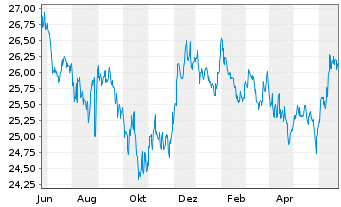 Chart Inv.1-30 Laddered Treasury ETF - 1 Year