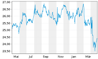 Chart Inv.1-30 Laddered Treasury ETF - 1 Year