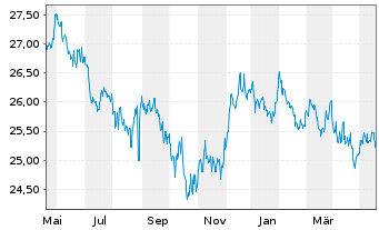 Chart Inv.1-30 Laddered Treasury ETF - 1 Jahr