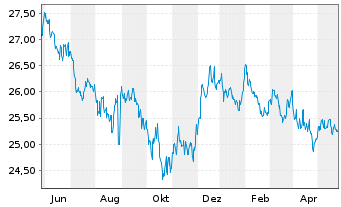 Chart Inv.1-30 Laddered Treasury ETF - 1 Year
