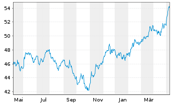Chart Inv.S&P Global Water Ind.ETF - 1 an