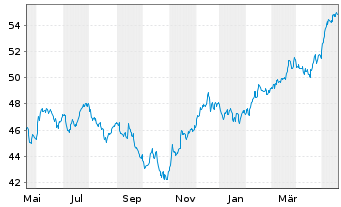 Chart Inv.S&P Global Water Ind.ETF - 1 Year