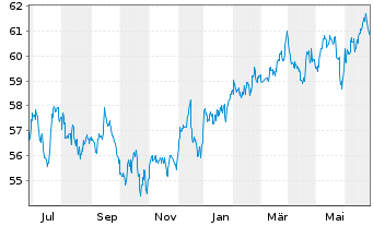 Chart Inv.S&P 500 L.Volatility ETF - 1 Jahr