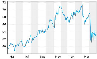 Chart Inv.S&P 500 L.Volatility ETF - 1 Jahr