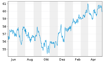 Chart Inv.S&P 500 L.Volatility ETF - 1 Year