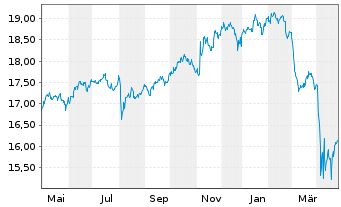 Chart Inv.CEF Income Composite ETF - 1 Jahr