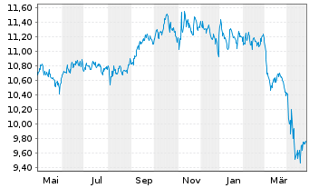 Chart Invesco Preferred ETF - 1 Jahr