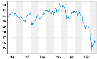 Chart Inv.MSCI Global Timber ETF - 1 Jahr