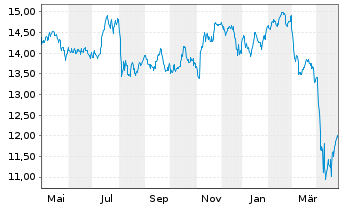 Chart Inv.KBW High Div.Yld Fin.ETF - 1 Year