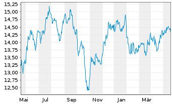 Chart Inv.KBW High Div.Yld Fin.ETF - 1 Jahr