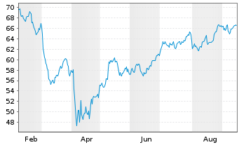 Chart Invesco KBW Bank ETF - 1 Year