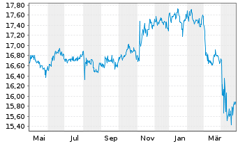 Chart Inv.Fundam.H.Yld Corp.Bd ETF - 1 Jahr