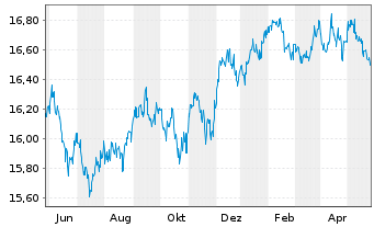 Chart Inv.Fundam.H.Yld Corp.Bd ETF - 1 Year
