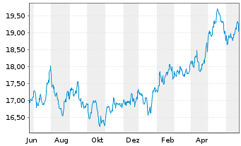 Chart Inv.FTSE RAFI Em.Markets ETF - 1 Jahr