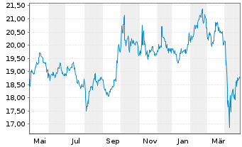 Chart Inv.FTSE RAFI Em.Markets ETF - 1 an