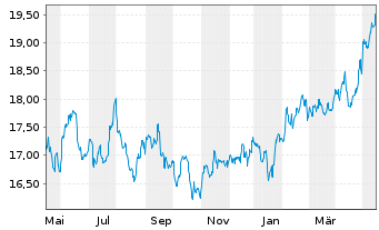 Chart Inv.FTSE RAFI Em.Markets ETF - 1 an