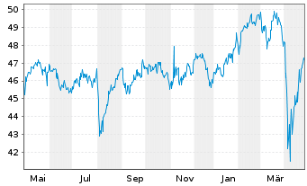 Chart Inv.FTSE RAFI Dev.Mkts xUS ETF - 1 Jahr