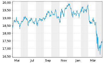 Chart Inv.Em.Markets Sover.Debt ETF - 1 an