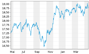 Chart Inv.Em.Markets Sover.Debt ETF - 1 Jahr