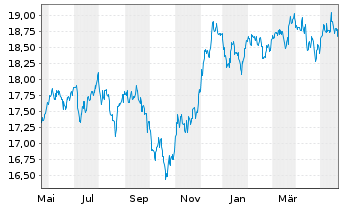 Chart Inv.Em.Markets Sover.Debt ETF - 1 Year