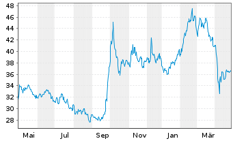 Chart Invesco China Technology ETF - 1 an