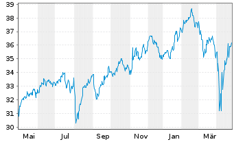 Chart Inv.DWA Developed Mkts Mom.ETF - 1 an