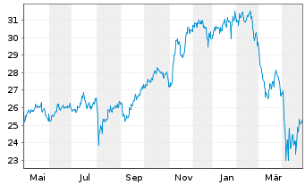 Chart Inv.ETF T.2-NASDAQ N.G.100 ETF - 1 an