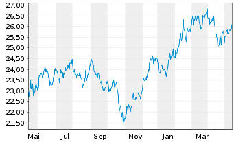 Chart Inv.ETF T.2-NASDAQ N.G.100 ETF - 1 an
