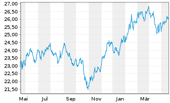 Chart Inv.ETF T.2-NASDAQ N.G.100 ETF - 1 Jahr