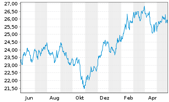 Chart Inv.ETF T.2-NASDAQ N.G.100 ETF - 1 Year