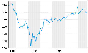 Chart Inv.Ex,Tr.Fd.Tr.II-Nas.100 ETF - 1 Jahr