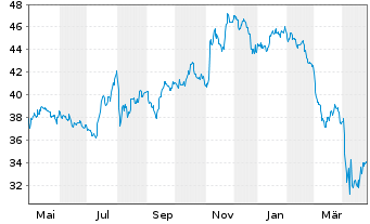 Chart Inv.ETF II-I.S&P SmCap 600 Rv. - 1 Year