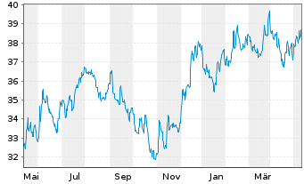 Chart Inv.ETF II-I.S&P SmCap 600 Rv. - 1 an
