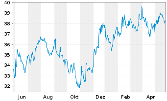 Chart Inv.ETF II-I.S&P SmCap 600 Rv. - 1 Year