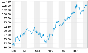 Chart Inv.ETF II-I.S&P MidCap 400 R. - 1 Jahr