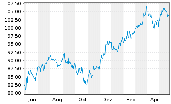 Chart Inv.ETF II-I.S&P MidCap 400 R. - 1 Year