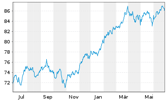 Chart Inv.ETF II-I.S&P 500 Revenue - 1 Year