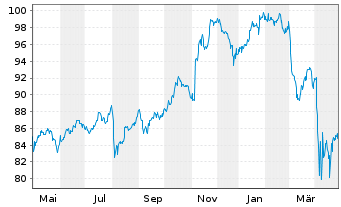 Chart Inv.ETF II-I.S&P 500 Revenue - 1 Year